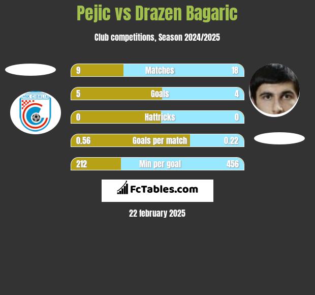 Pejic vs Drazen Bagaric h2h player stats