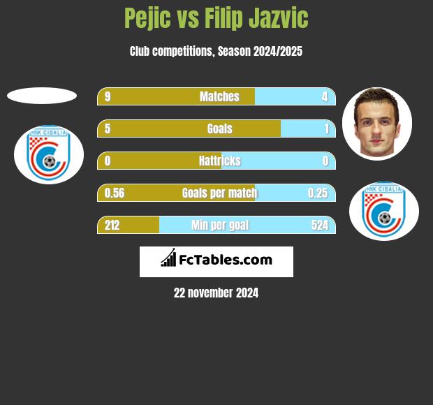 Pejic vs Filip Jazvic h2h player stats