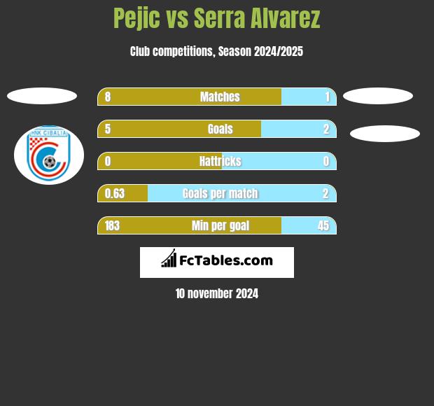 Pejic vs Serra Alvarez h2h player stats