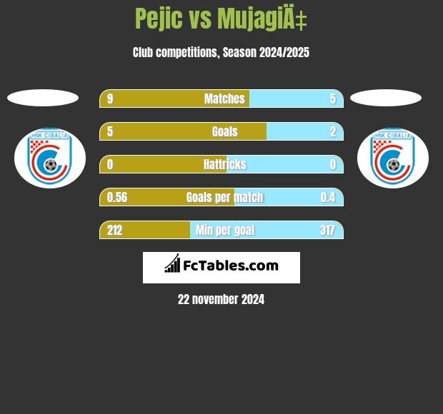 Pejic vs MujagiÄ‡ h2h player stats