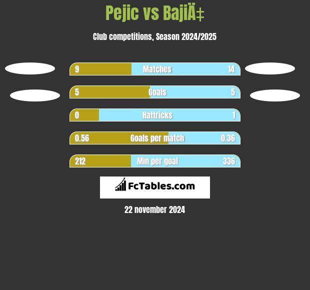 Pejic vs BajiÄ‡ h2h player stats