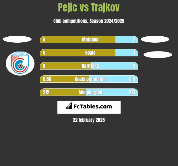 Pejic vs Trajkov h2h player stats