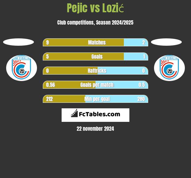 Pejic vs Lozić h2h player stats