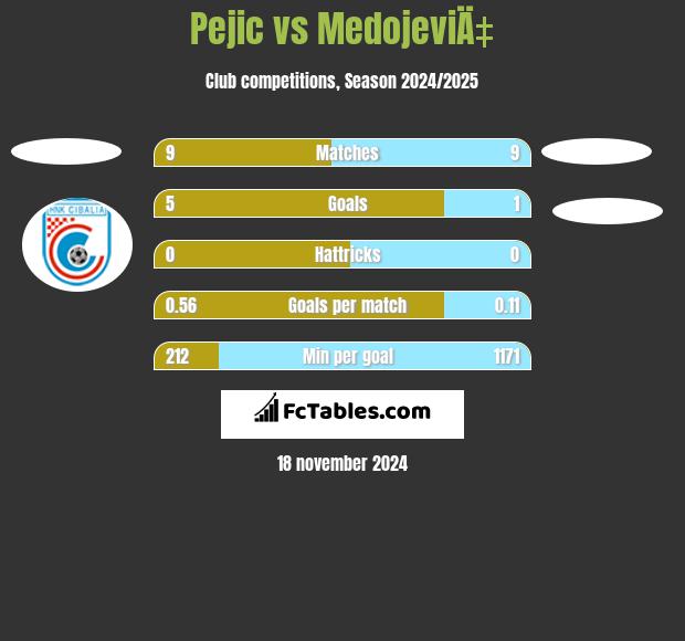 Pejic vs MedojeviÄ‡ h2h player stats