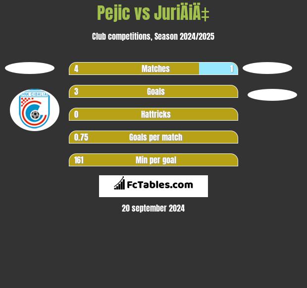 Pejic vs JuriÄiÄ‡ h2h player stats