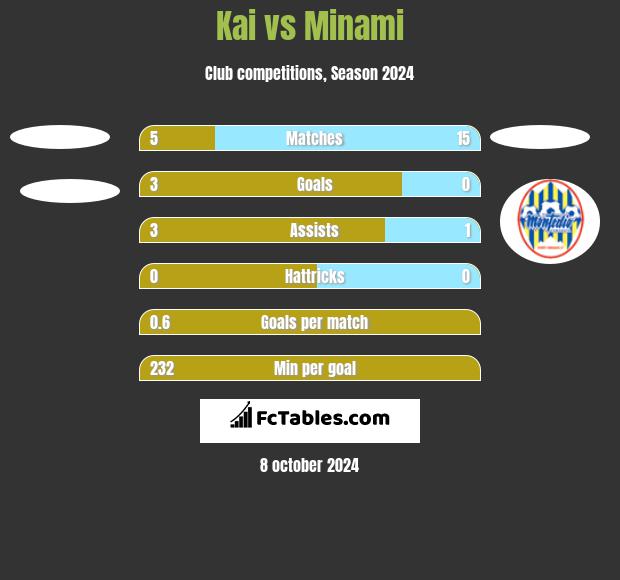 Kai vs Minami h2h player stats