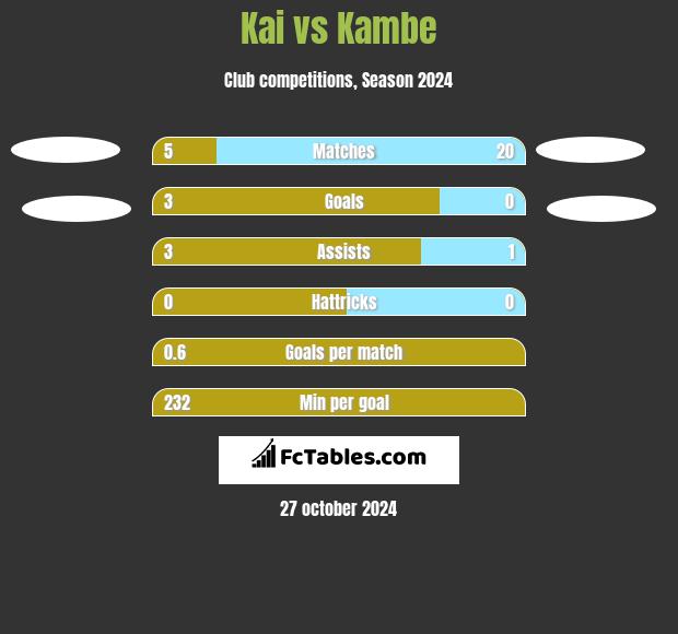 Kai vs Kambe h2h player stats