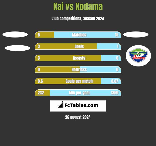 Kai vs Kodama h2h player stats