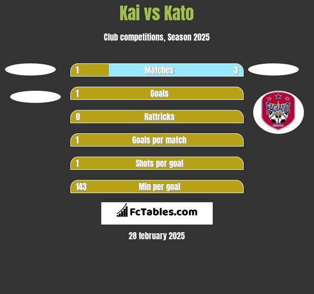 Kai vs Kato h2h player stats