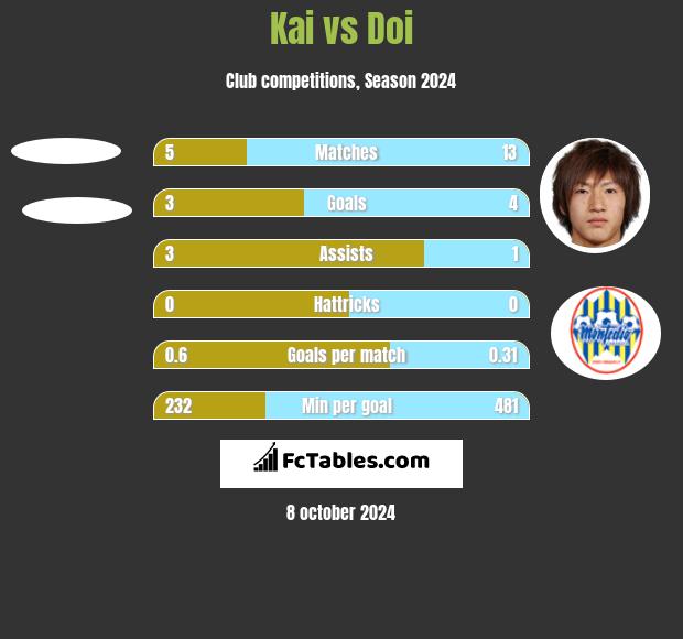 Kai vs Doi h2h player stats