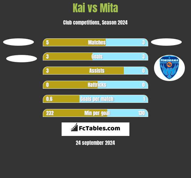 Kai vs Mita h2h player stats