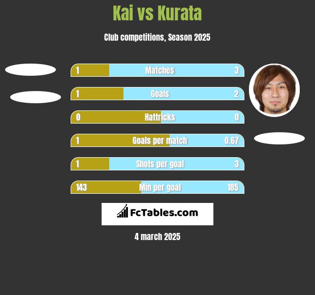 Kai vs Kurata h2h player stats