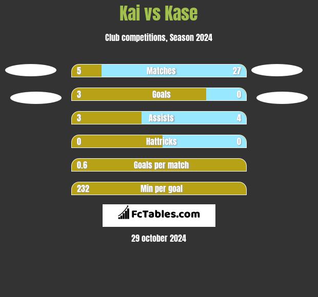 Kai vs Kase h2h player stats