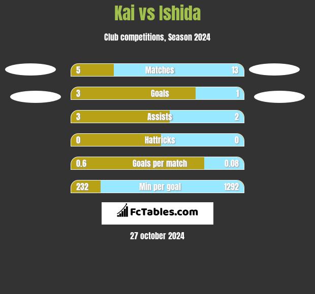 Kai vs Ishida h2h player stats