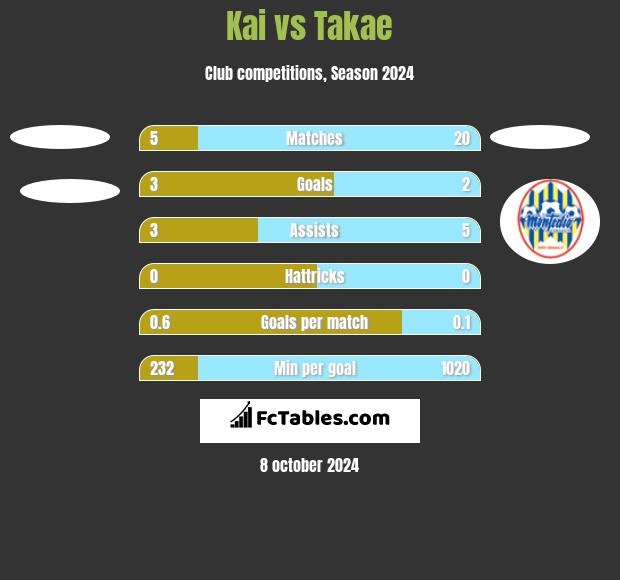 Kai vs Takae h2h player stats