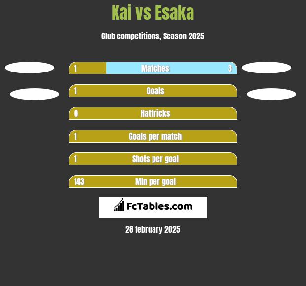 Kai vs Esaka h2h player stats