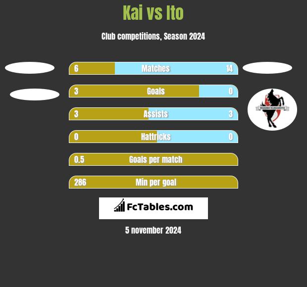 Kai vs Ito h2h player stats