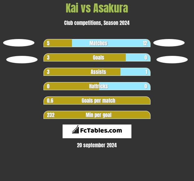 Kai vs Asakura h2h player stats