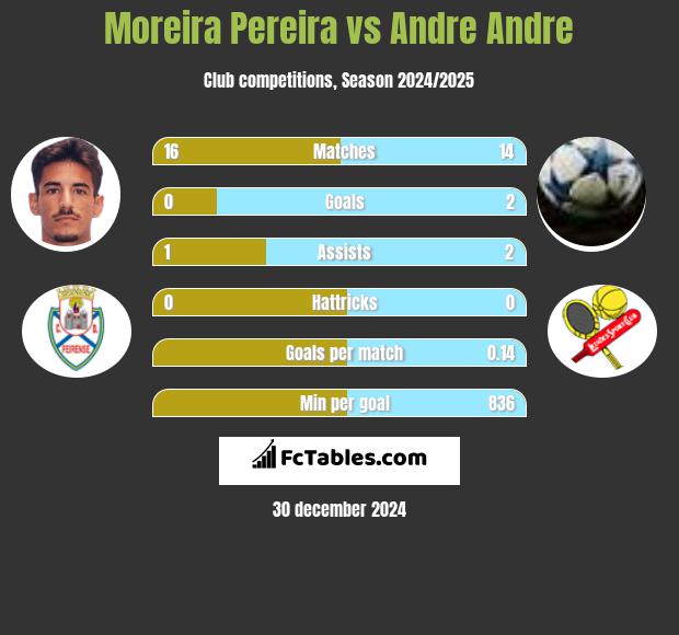 Moreira Pereira vs Andre Andre h2h player stats