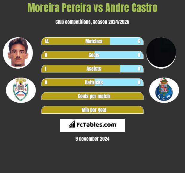 Moreira Pereira vs Andre Castro h2h player stats