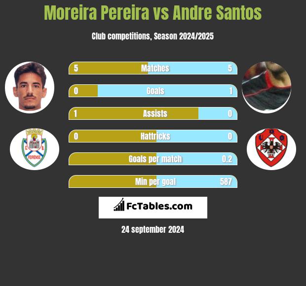 Moreira Pereira vs Andre Santos h2h player stats