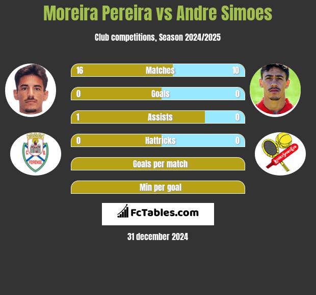 Moreira Pereira vs Andre Simoes h2h player stats