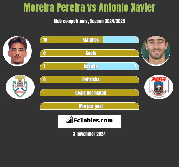 Moreira Pereira vs Antonio Xavier h2h player stats