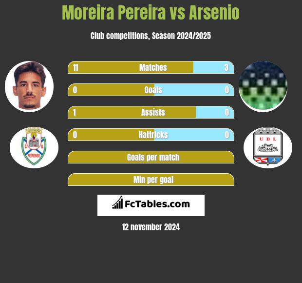 Moreira Pereira vs Arsenio h2h player stats