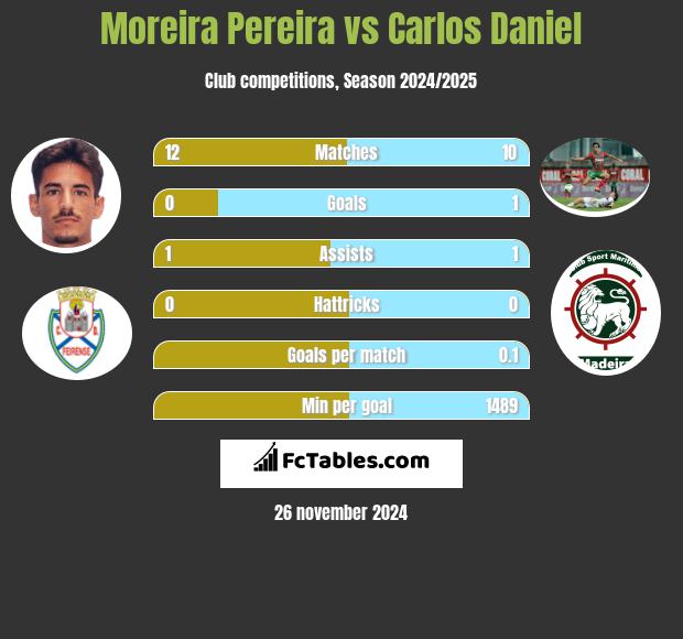 Moreira Pereira vs Carlos Daniel h2h player stats