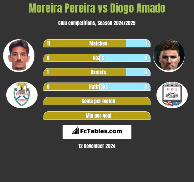 Moreira Pereira vs Diogo Amado h2h player stats