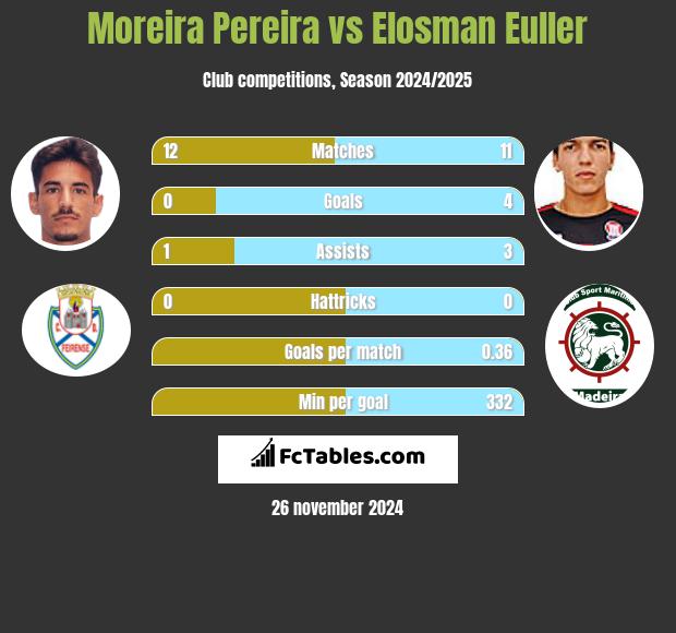 Moreira Pereira vs Elosman Euller h2h player stats