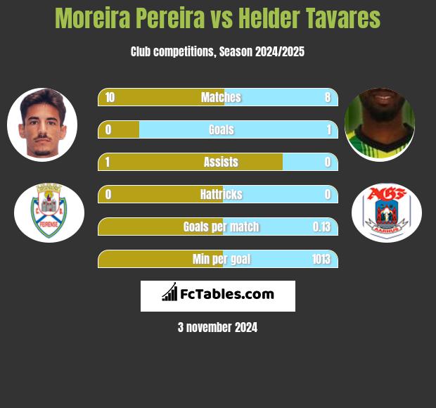 Moreira Pereira vs Helder Tavares h2h player stats