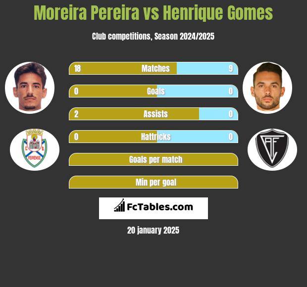 Moreira Pereira vs Henrique Gomes h2h player stats