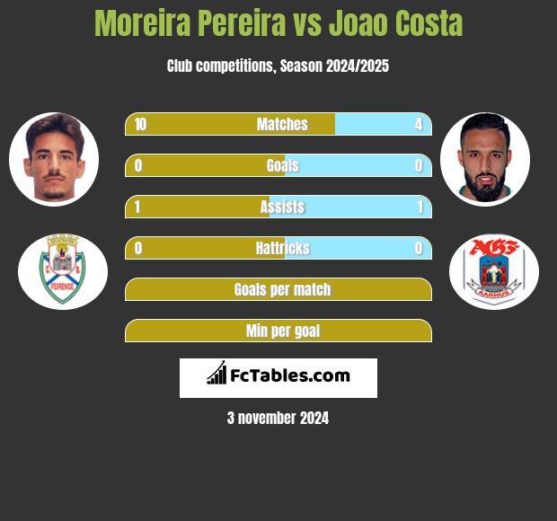 Moreira Pereira vs Joao Costa h2h player stats