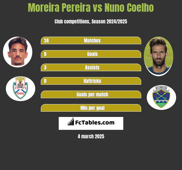 Moreira Pereira vs Nuno Coelho h2h player stats