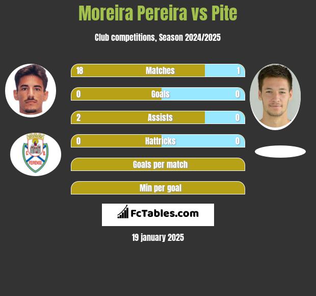 Moreira Pereira vs Pite h2h player stats