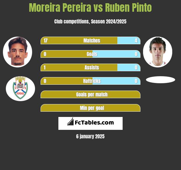 Moreira Pereira vs Ruben Pinto h2h player stats