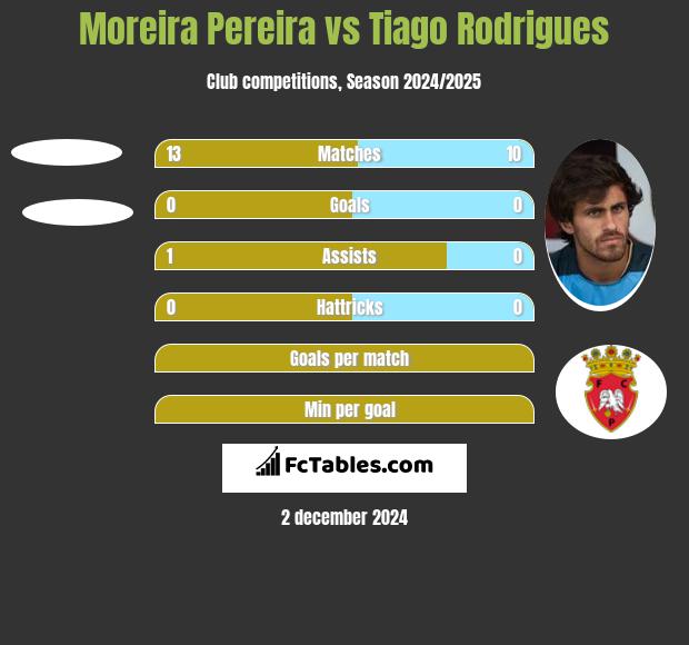 Moreira Pereira vs Tiago Rodrigues h2h player stats