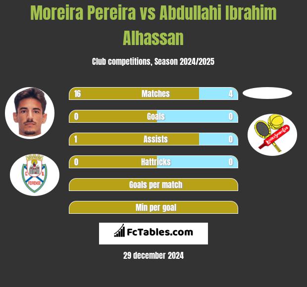 Moreira Pereira vs Abdullahi Ibrahim Alhassan h2h player stats