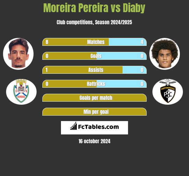 Moreira Pereira vs Diaby h2h player stats