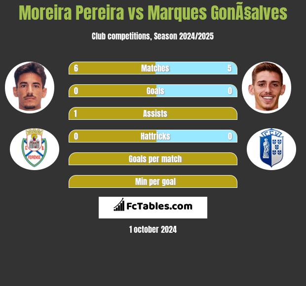 Moreira Pereira vs Marques GonÃ§alves h2h player stats