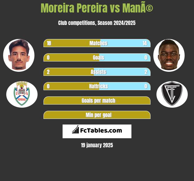 Moreira Pereira vs ManÃ© h2h player stats