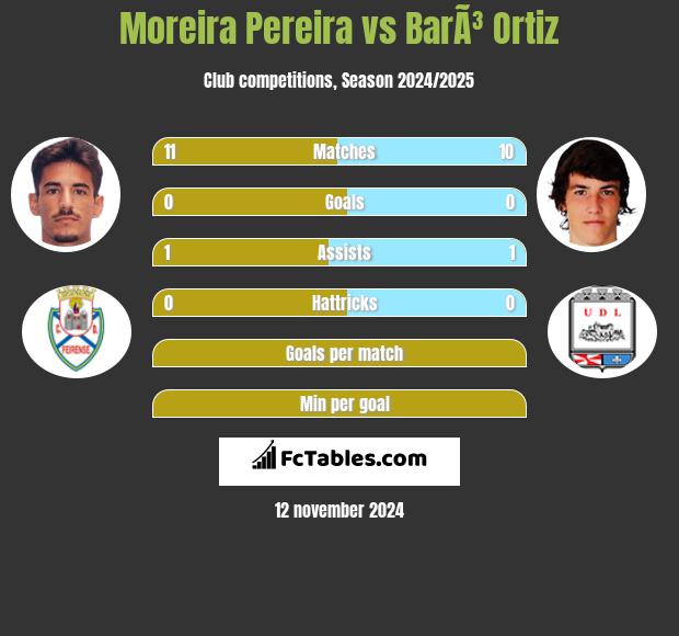 Moreira Pereira vs BarÃ³ Ortiz h2h player stats