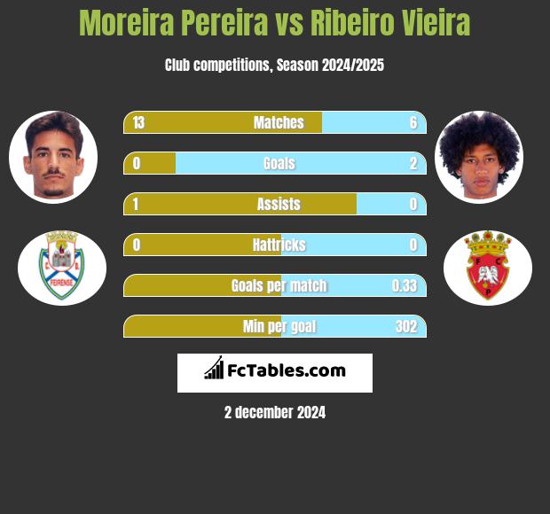 Moreira Pereira vs Ribeiro Vieira h2h player stats