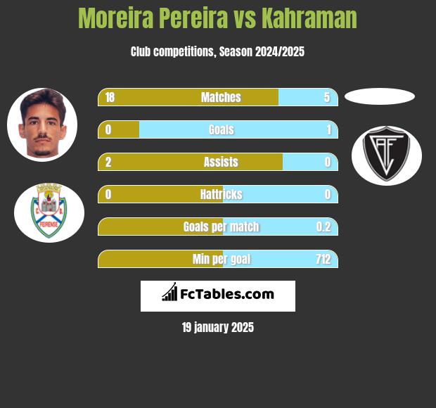 Moreira Pereira vs Kahraman h2h player stats