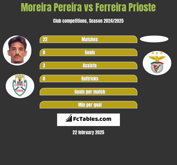 Moreira Pereira vs Ferreira Prioste h2h player stats