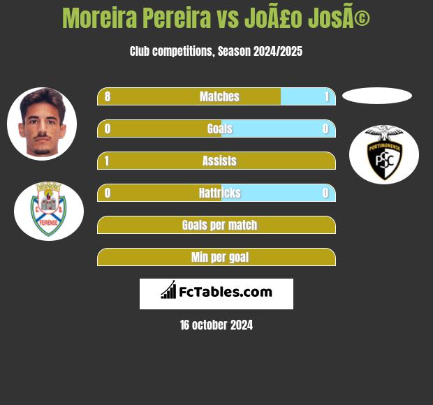 Moreira Pereira vs JoÃ£o JosÃ© h2h player stats