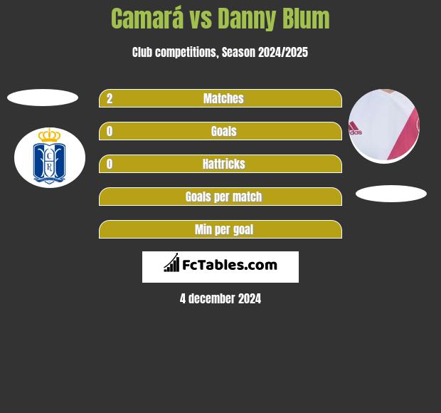 Camará vs Danny Blum h2h player stats