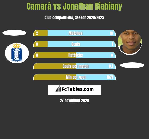 Camará vs Jonathan Biabiany h2h player stats