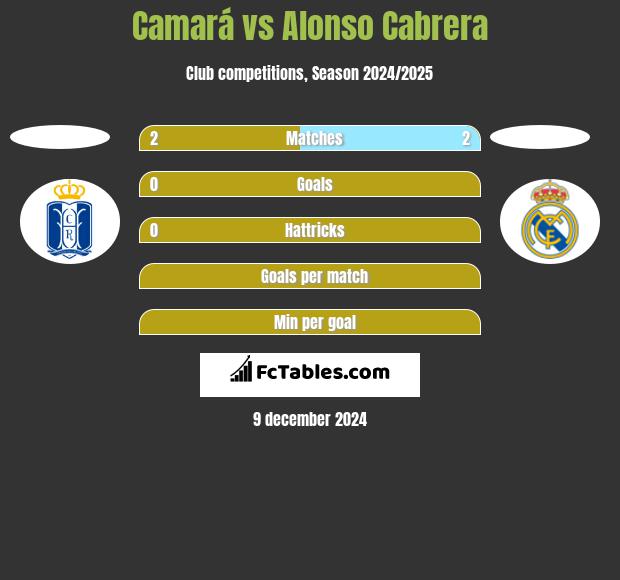 Camará vs Alonso Cabrera h2h player stats